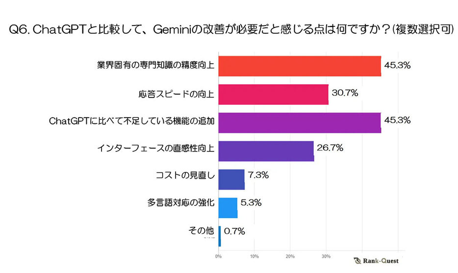 専門知識の精度や機能面に関しては、ChatGPTより見劣りすると感じている人が半数弱ほどいるようだ（「ランクエスト」調べ）