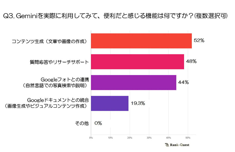 文章や画像の作成のほか、質問応答やリサーチサポートに対しても半数以上が満足している（「ランクエスト」調べ）