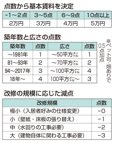 査定基準