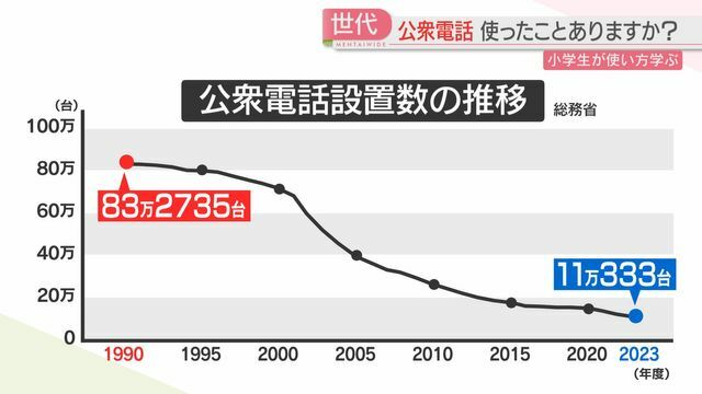 設置数は減少