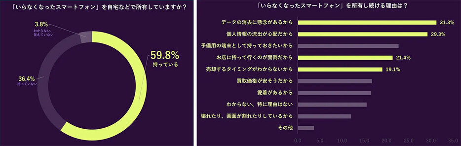 データのバックアップや初期化などの手間を考えると、スマホの処分に二の足を踏んでしまう人が多いようだ（「Back Market Japan株式会社」調べ）