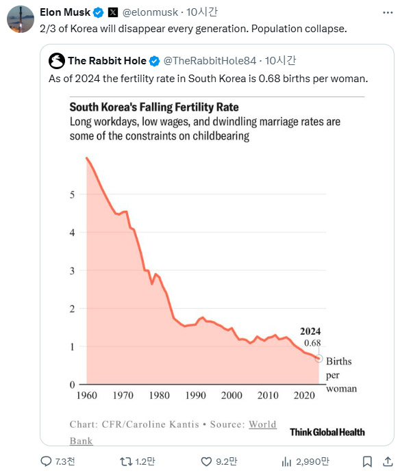 テスラのイーロン・マスク最高経営責任者がソーシャルメディアに掲載した韓国の人口減少に関するグラフ。［Ｘ　キャプチャー］