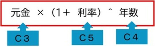 ［図表3］複利計算の式 出所：筆者作成