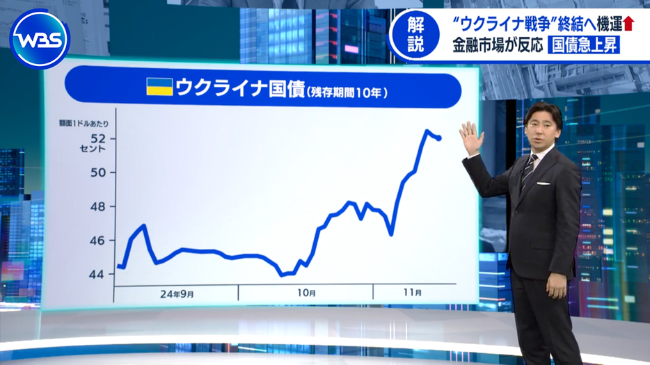 ウクライナの国債に買いが集まっている