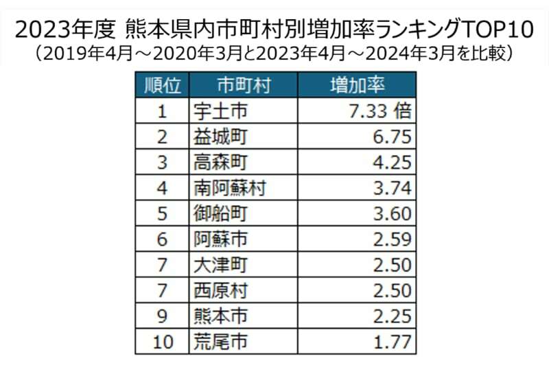 熊本県内の市町村ごとの増加率。上位をワンピース像を設置した市町村が占めた