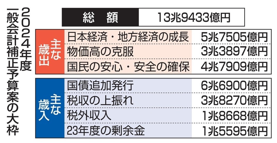 2024年度一般会計補正予算案の大枠