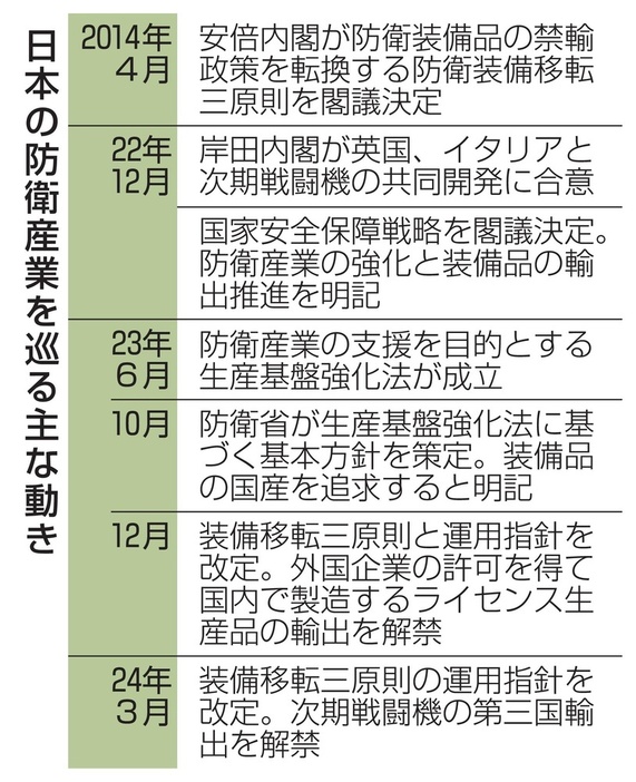 日本の防衛産業を巡る主な動き