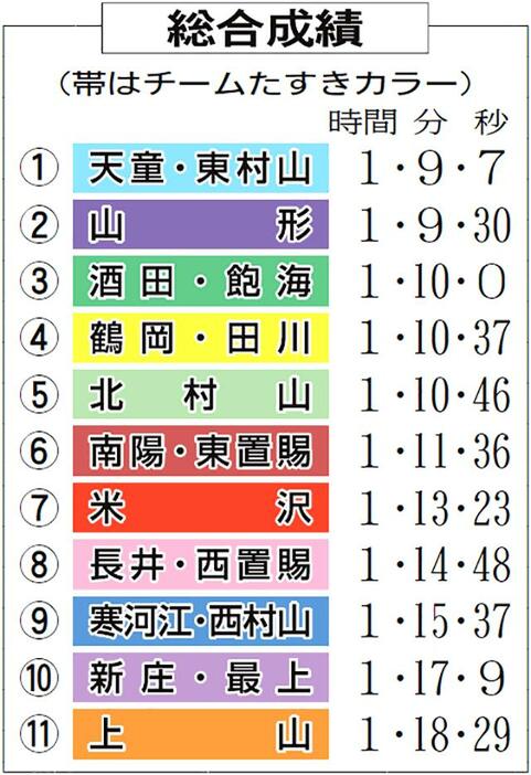 （写真：山形新聞社）