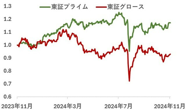 出所:LSEG Datastream