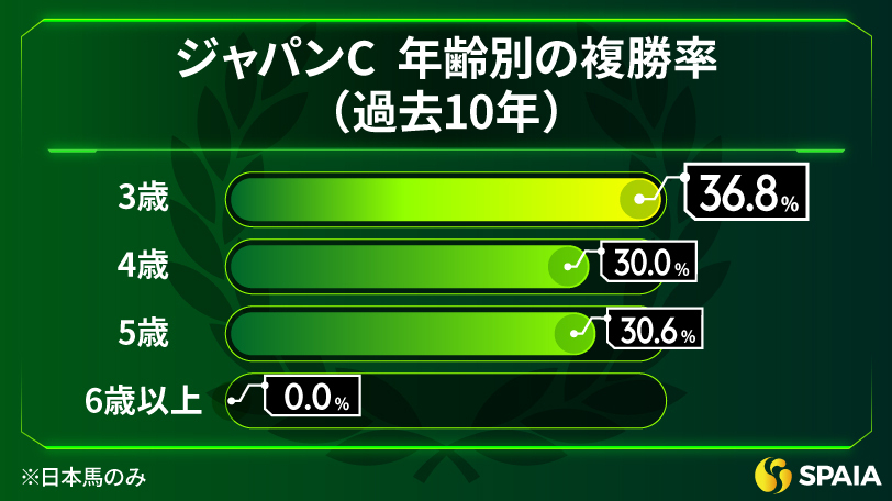 ジャパンCの年齢別成績（過去10年）