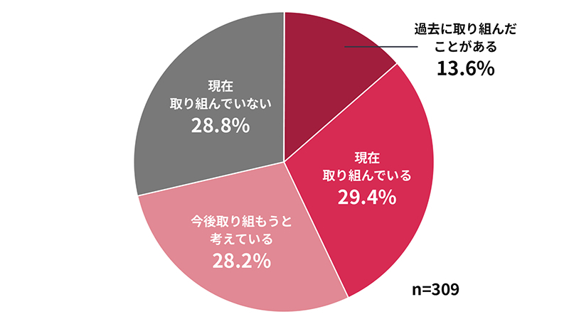 表示速度改善に取り組んだ経験