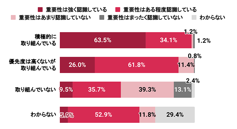 【SEO担当者】SEO施策への取り組み状況と表示速度の重要性への認識