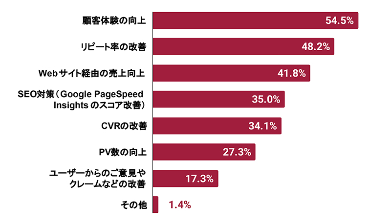 表示速度の改善に取り組んだ・取り組む目的