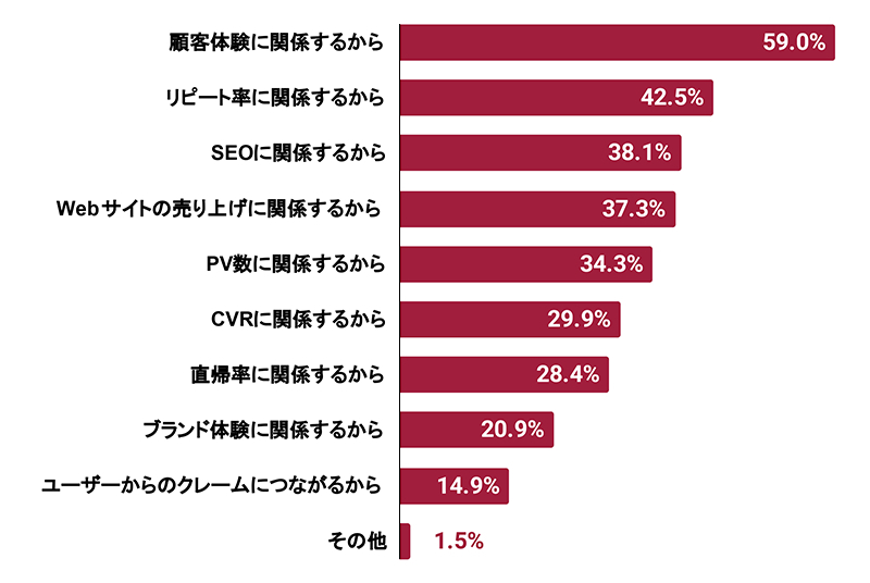 【SEO担当者】表示速度を重要だと認識する理由