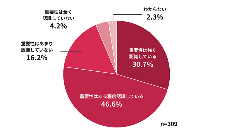 Webサイトの表示速度の重要性に対する認識