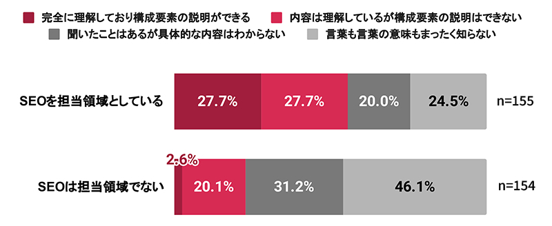 【SEO担当者】Core Web Vitalsについて知っているか