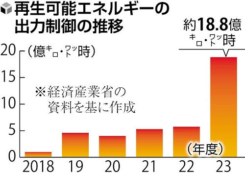 再生可能エネルギーの出力制御の推移