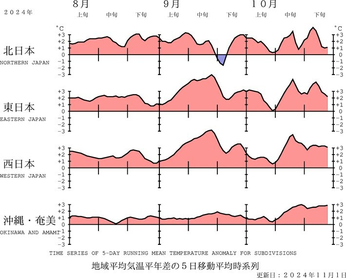 平均気温の地域平均平年差の経過（5日移動平均）　出典：気象庁HP