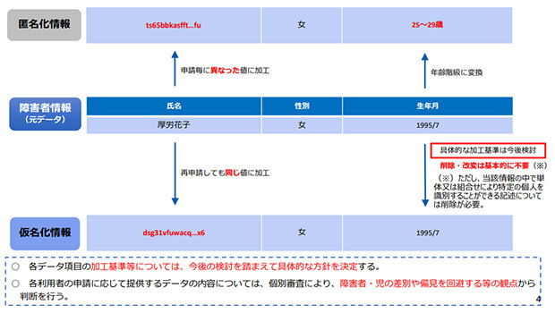 社会保障審議会障害者部会資料より