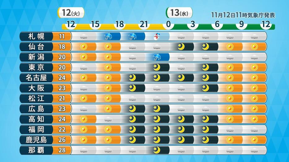 12日(火)の予想最高気温と時系列天気予報