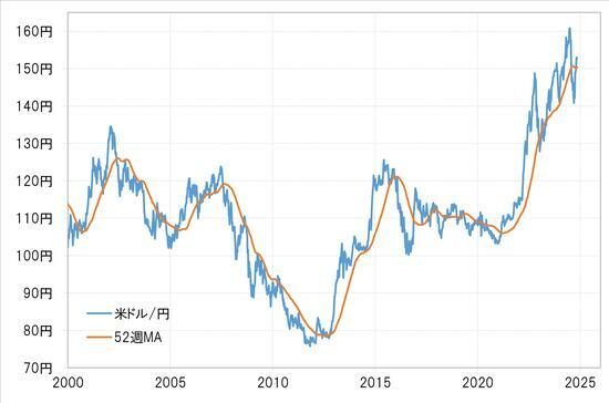 ［図表4］米ドル／円と52週MA（2000年～） 出所：リフィニティブ社データよりマネックス証券が作成