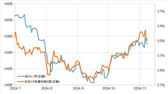 ［図表2］米ドル／円と日米10年債利回り差（2024年7月～） 出所：リフィニティブ社データよりマネックス証券が作成