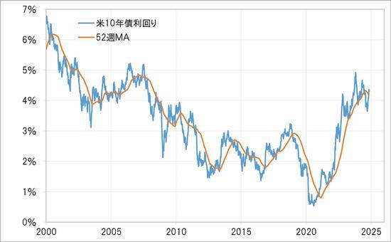 ［図表3］米10年債利回りと52週MA（2000年～） 出所：リフィニティブ社データよりマネックス証券が作成