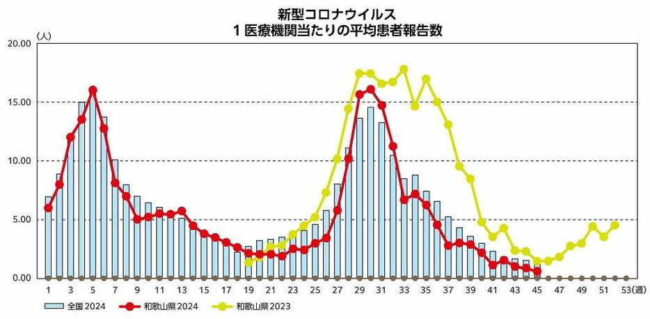 新型コロナ、３週連続で減少　和歌山県、15日発表