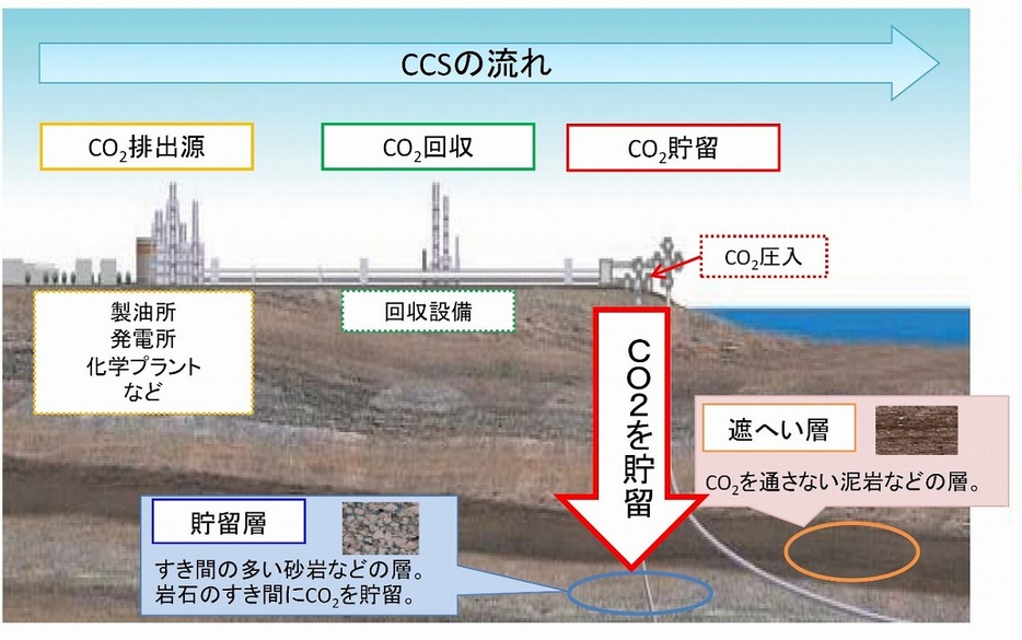 図1：CCSの流れ（出典：資源エネルギー庁「知っておきたいエネルギーの基礎用語 ～CO2を集めて埋めて役立てる『CCUS』」）