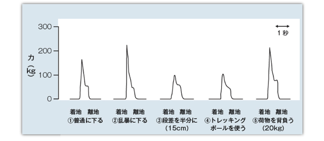 同じ人がさまざまな下り方をしたときの着地衝撃力の違い(山本、2000)
