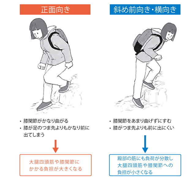 大腿四頭筋への負担を減らす下り方 (山本、2016)