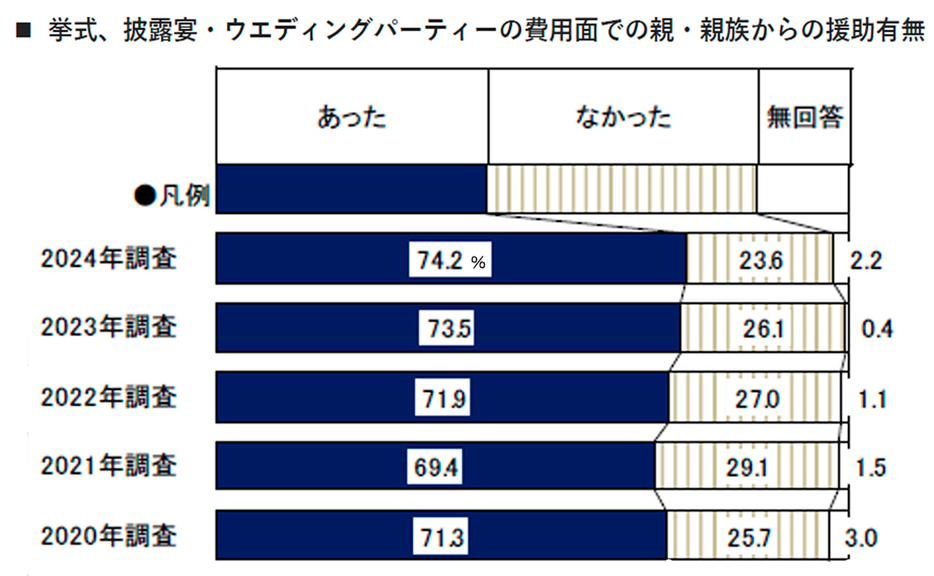 リクルートの「ゼクシィ結婚トレンド調査2024」から