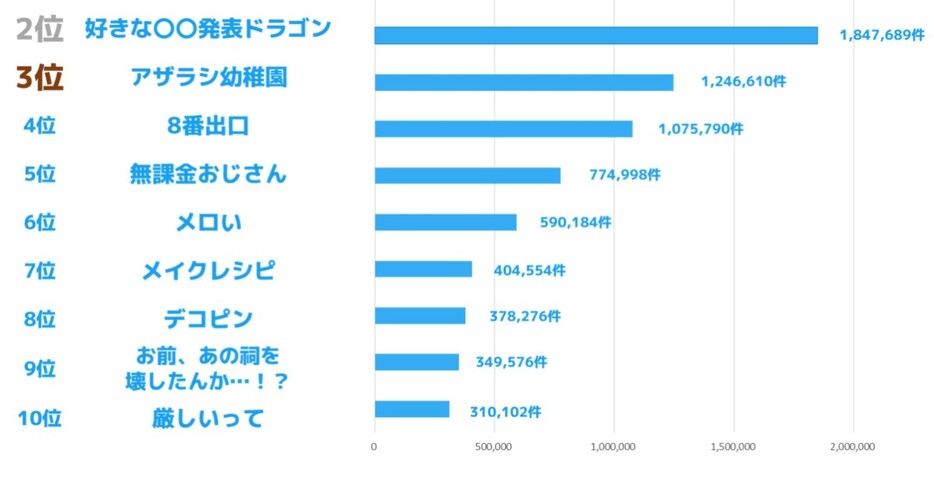 「SNS流行語大賞2024」が発表