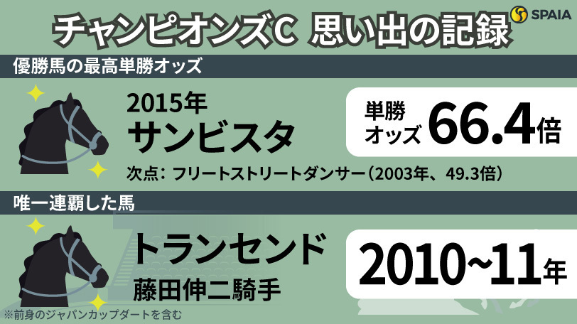 チャンピオンズカップに関する「記録」