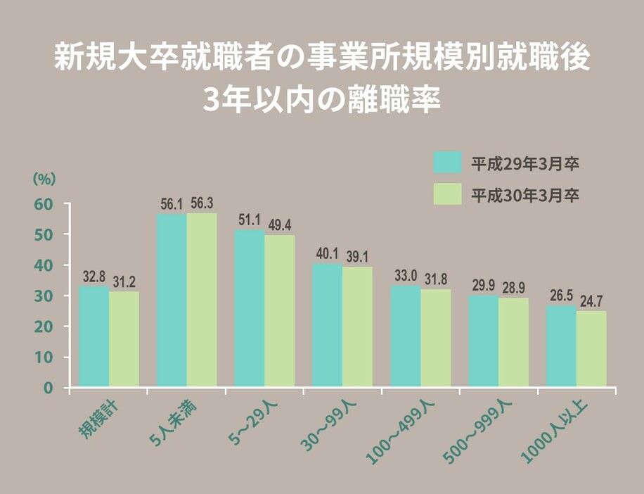 出典：厚生労働省「新規学卒就職者の離職状況（令和03年10月）」