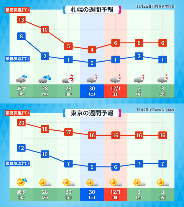 札幌と東京の週間予報