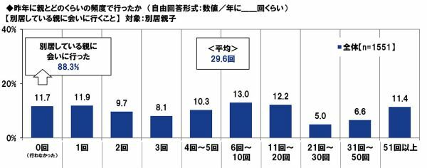 昨年、別居している親に会いに行った頻度