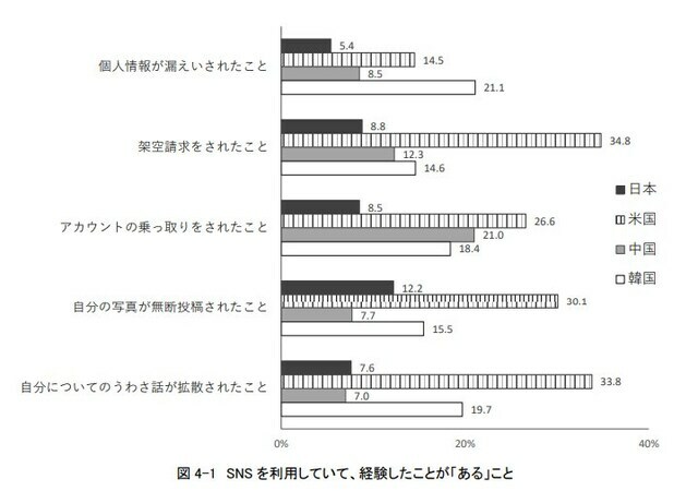 SNSを利用していて「経験したことがある」こと（出典：国立青少年教育振興機構『高校生のSNSの利用に関する調査報告書 －日本・米国・中国・韓国の比較－』）