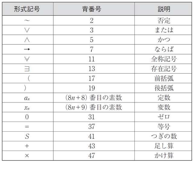 ゲーデルの考えた符号化(コード化)・再掲「ゲーデル数」