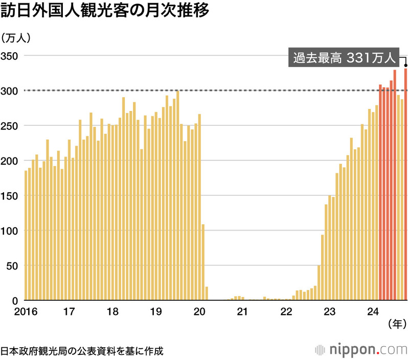 訪日外国人観光客の月次推移