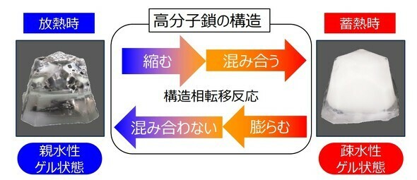 開発した感温性高分子ゲルを利用した蓄熱材の動作原理［クリックで拡大］ 出所：三菱電機