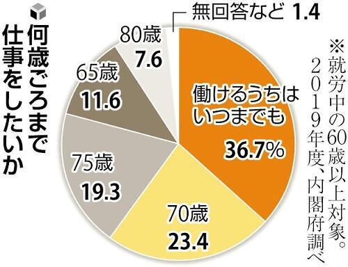 いつまで仕事をしたいか