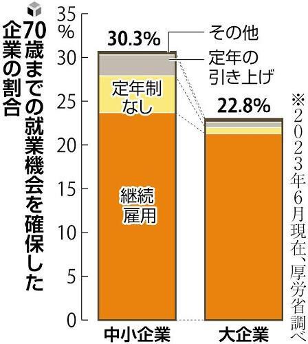 70歳までの就業機会を確保した企業の割合