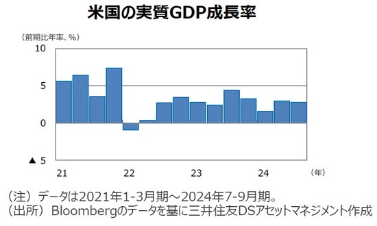 米国の実質GDP成長率