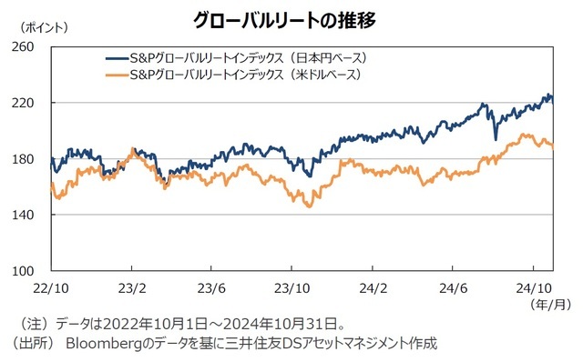 グローバルリートの推移