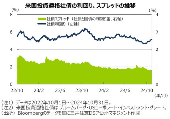 米国投資適格社債の利回り、スプレッドの推移