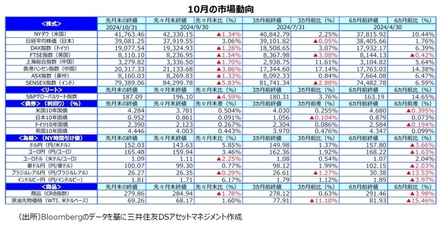 10月の市場動向