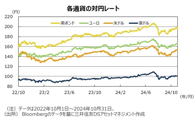 各通貨の対円レート