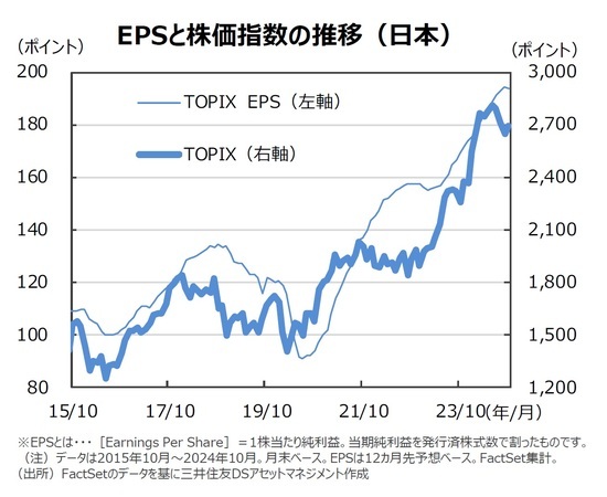 EPSと株価指数の推移（日本）