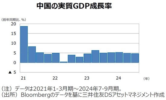 中国の実質GDP成長率